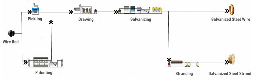 Proceso de fabricación de alambre GI