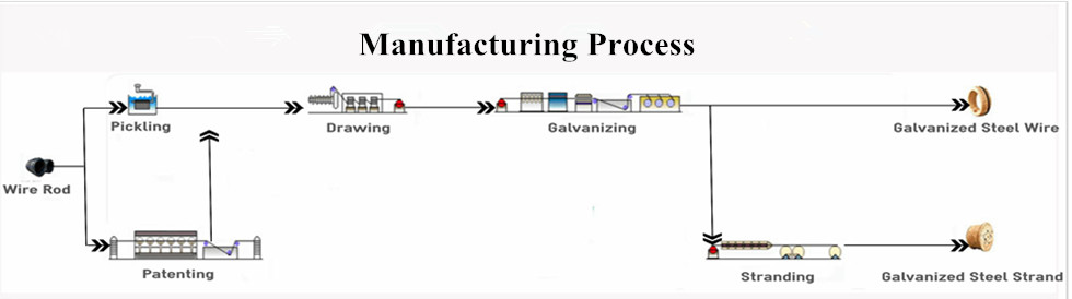 Processo di produzione del filo zincato