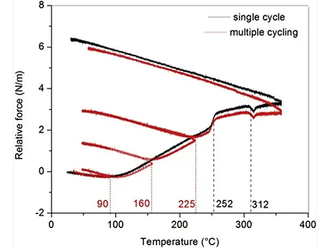 Relative-force-of-single-and-multi-strand