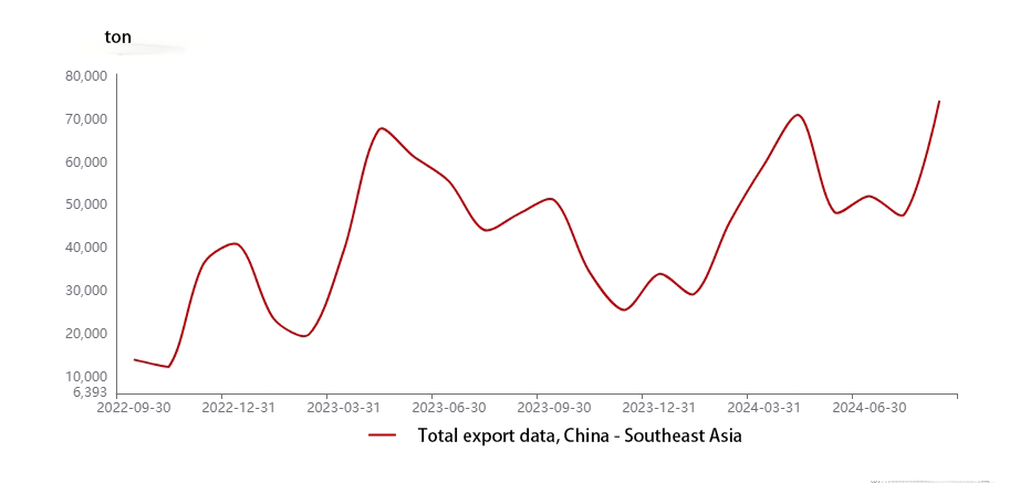 Changes in steel bar export volume