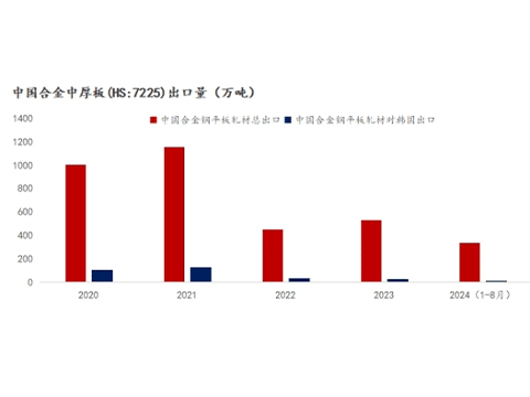 China's alloy medium and thick plate export volume