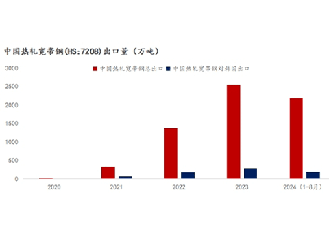 China HS: 7208 export volume