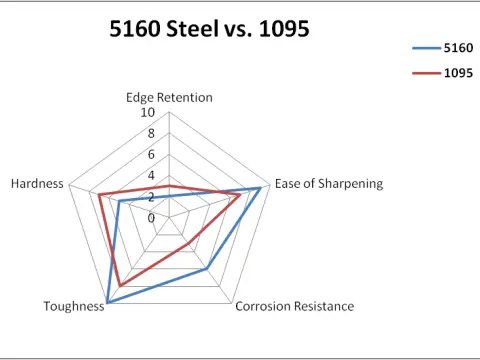 5160 VS 1095 steel