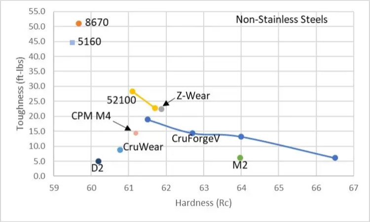 5160-toughness-non-stainless