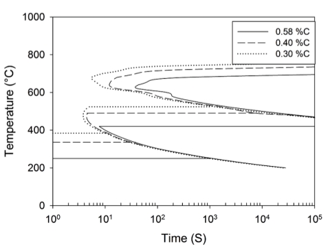 TTT-diagram-of-a-5160-steel