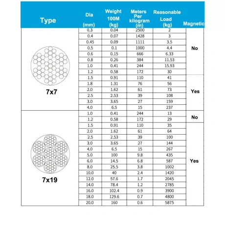 Wire rope structure weight comparison table