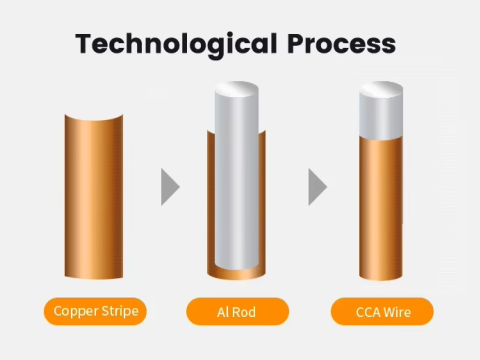 CCA Wire Process