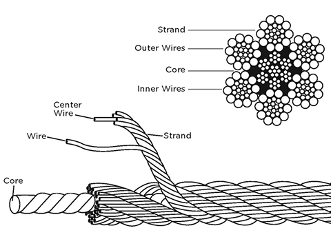 Wire rope structure diagram